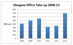 Glasgow Office Take Up