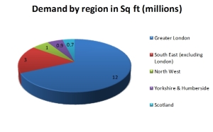 OD sq ft by region