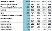 top ten business sectors